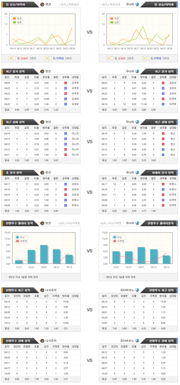 4월26일 NPB 한신 : 주니치