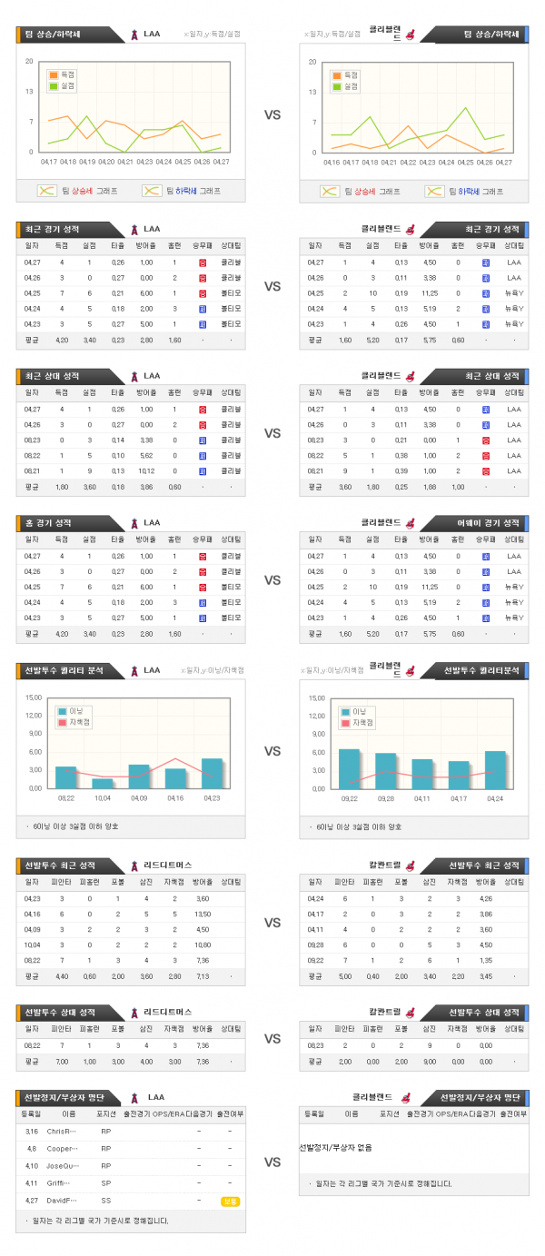 4월29일 MLB LA에인절스 : 클리블랜드