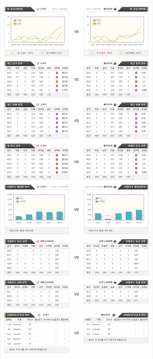 4월29일 MLB 뉴욕Y : 볼티모어