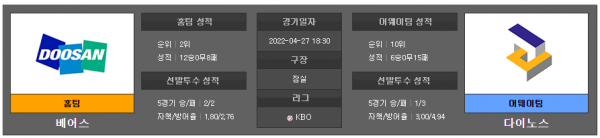 국내야구스포츠분석 4월27일 KBO 베어스 : 다이노즈