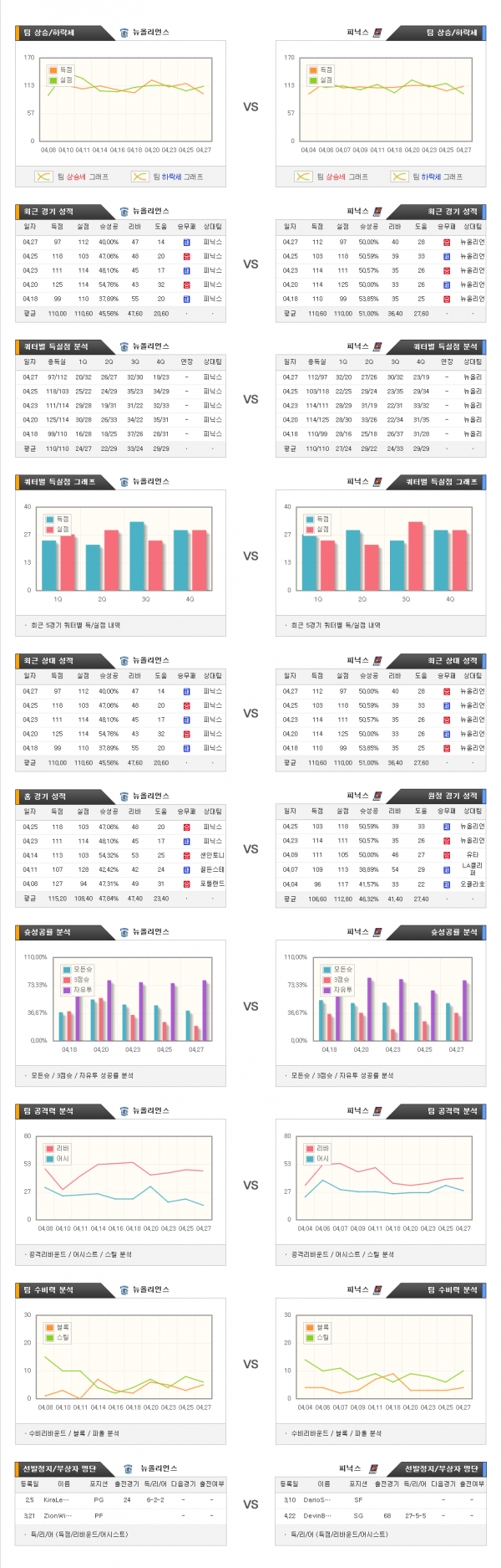 4월29일 NBA 뉴올리언스 : 피닉스