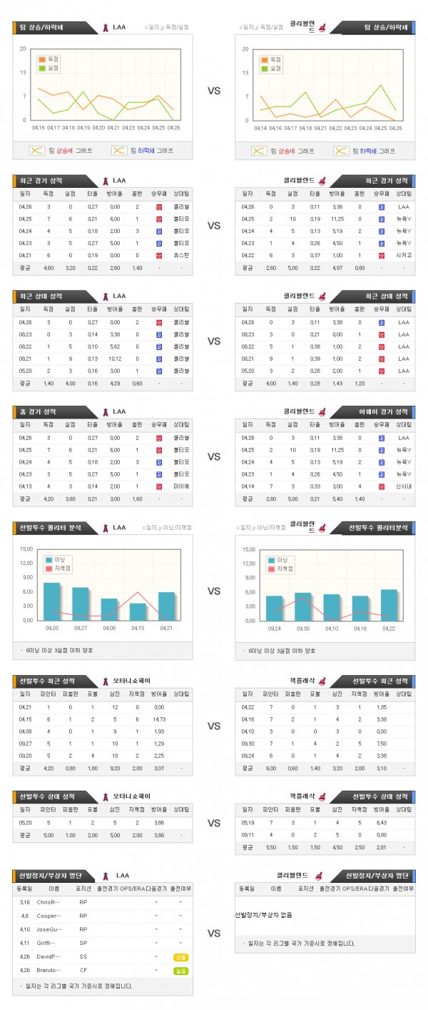 4월28일 MLB LA에인절스 : 클리블랜드