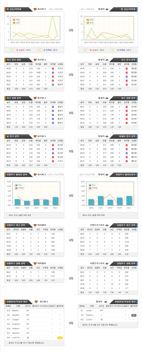 4월27일 MLB 피츠버그 : 밀워키