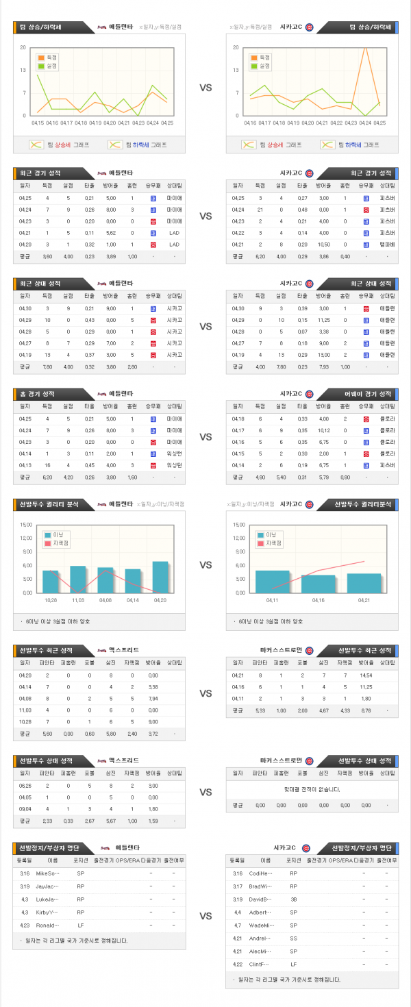 4월27일 MLB 애틀랜타 : 시카고C