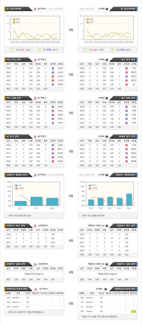 4월28일 MLB 세인트루이스 : 뉴욕메츠