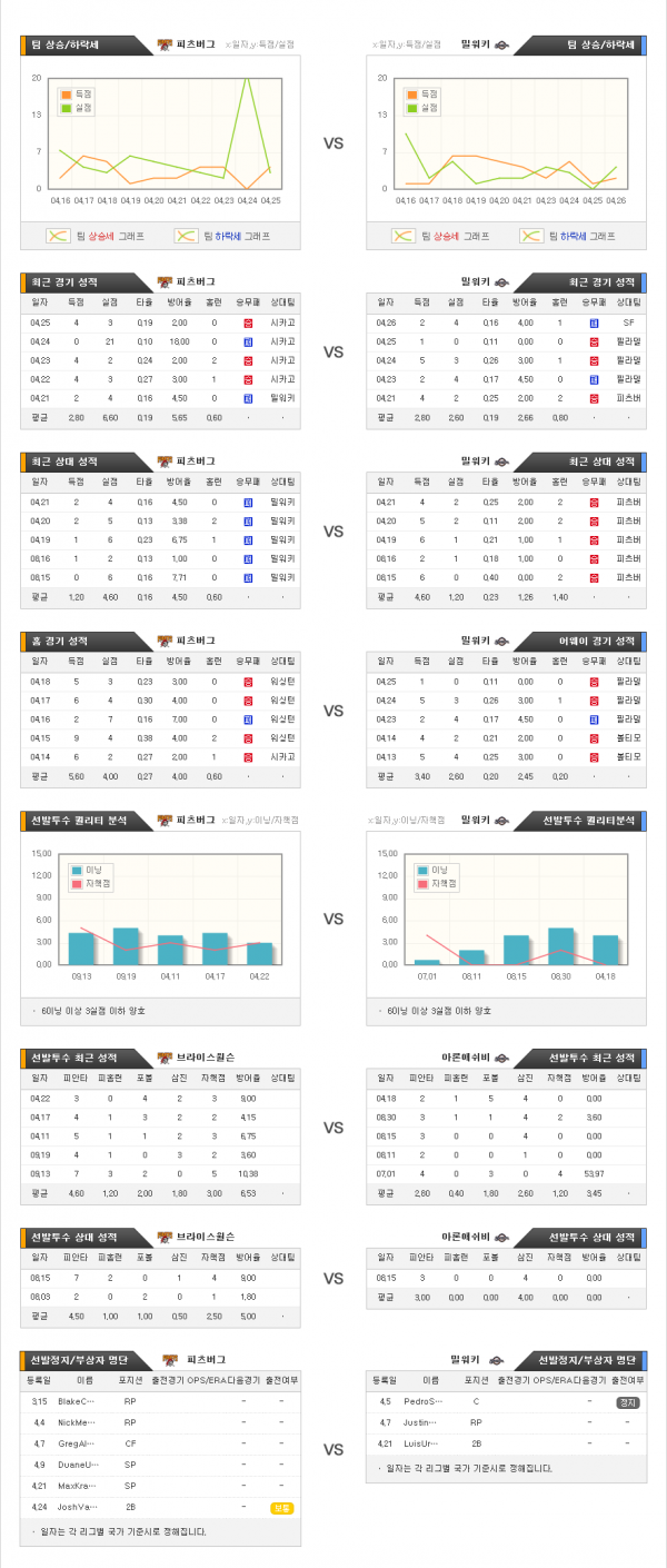 4월28일 MLB 피츠버그 : 밀워키