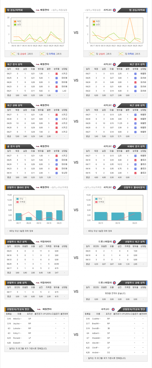 4월29일 MLB 애틀랜타 : 시카고C