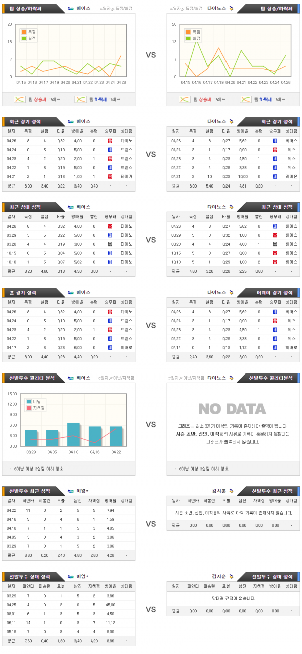 국내야구스포츠분석 4월28일 KBO 베어스 : 다이노즈