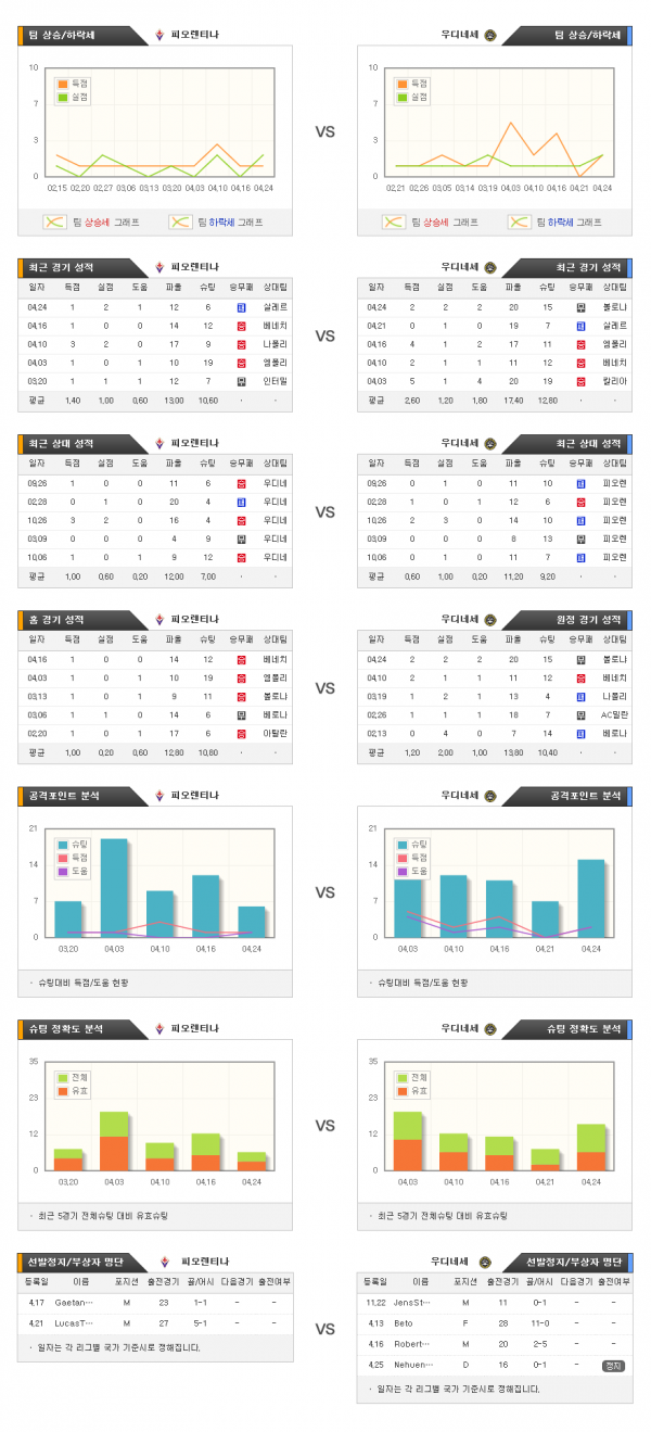 4월28일 세리에A 피오렌티나 : 우디네세칼초