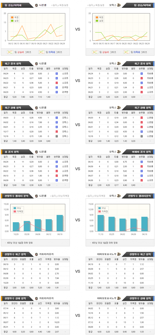 4월26일 NPB 니혼햄 : 오릭스