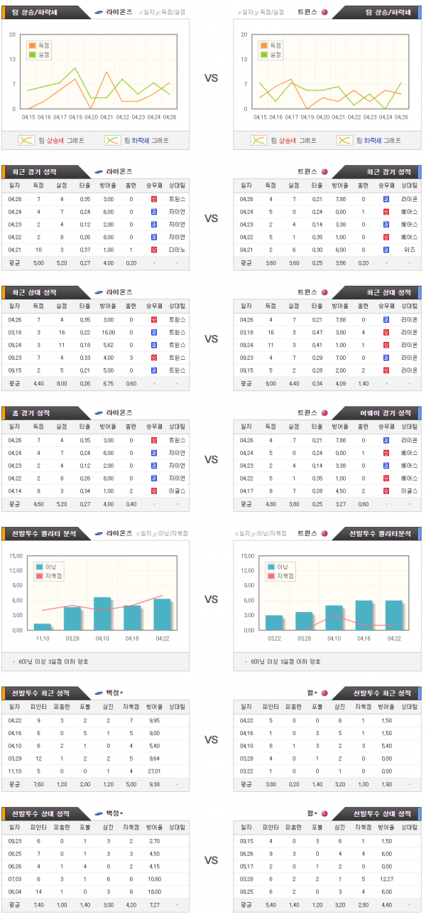 국내야구스포츠분석 4월28일 KBO 라이온즈 : 트윈스