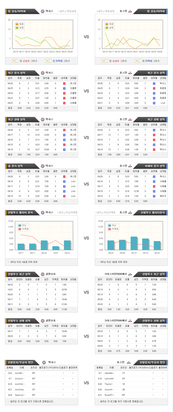 4월28일 MLB 텍사스 : 휴스턴