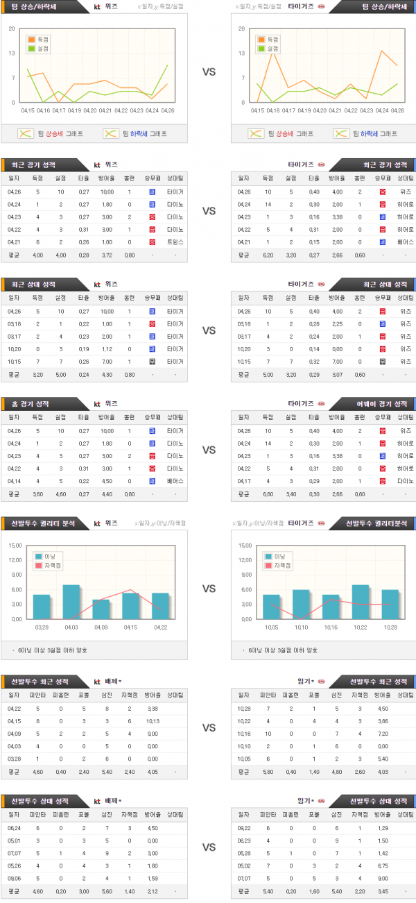 국내야구스포츠분석 4월28일 KBO 위즈 : 타이거즈