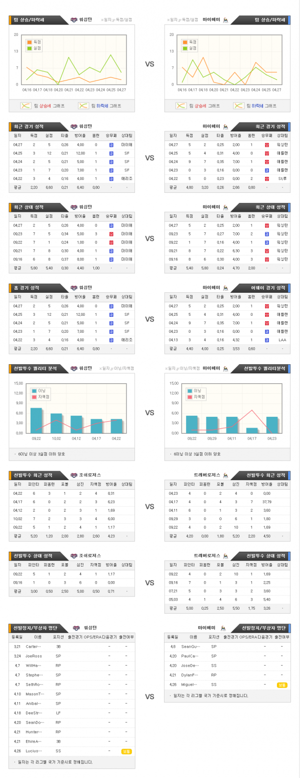 4월29일 MLB 워싱턴 : 마이애미