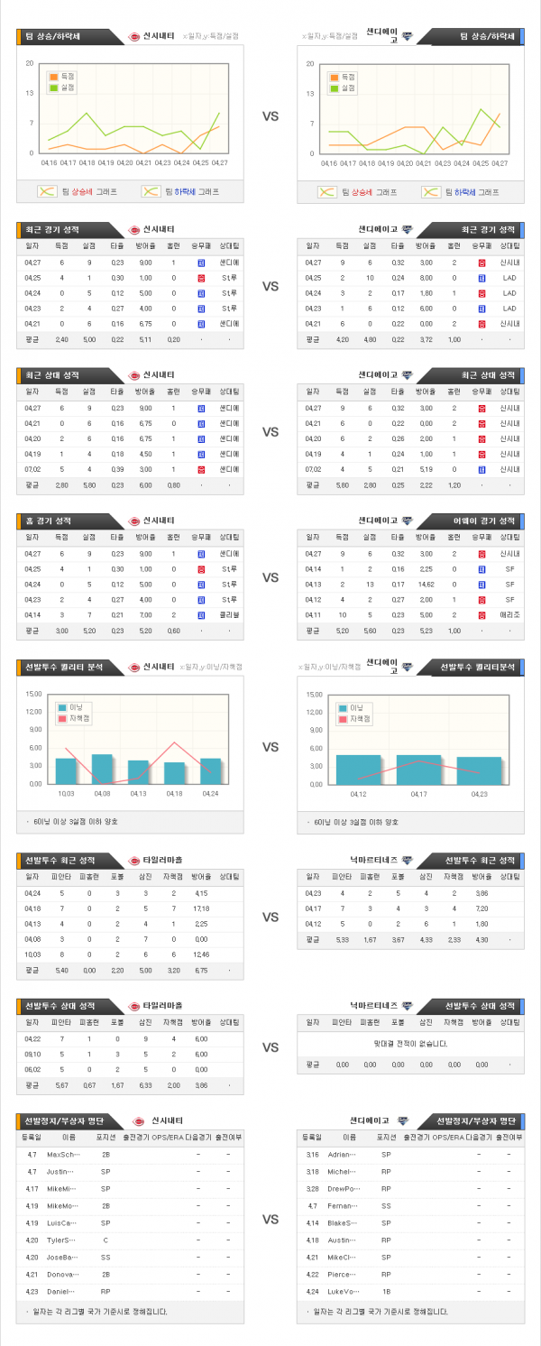 4월29일 MLB 신시내티 : 샌디에이고