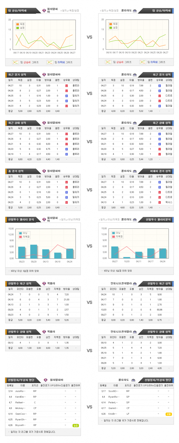 4월29일 MLB 필라델피아 : 콜로라도