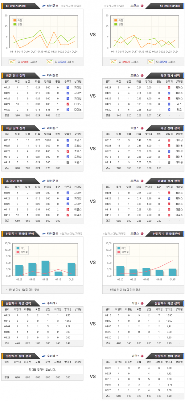 국내야구스포츠분석 4월27일 KBO 라이온즈 : 트윈스