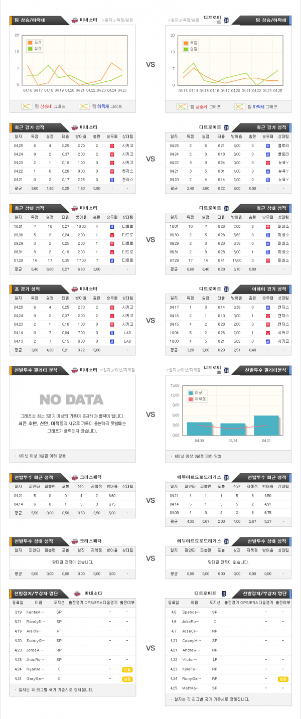 4월27일 MLB 미네소타 : 디트로이트