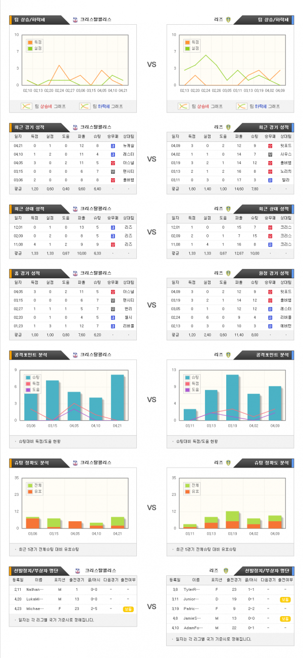 4월26일 프리미어 크리스탈팰리스 : 리즈