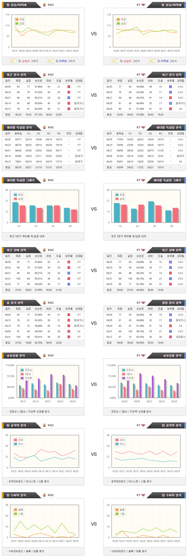 4월27일 KBL KGC : KT