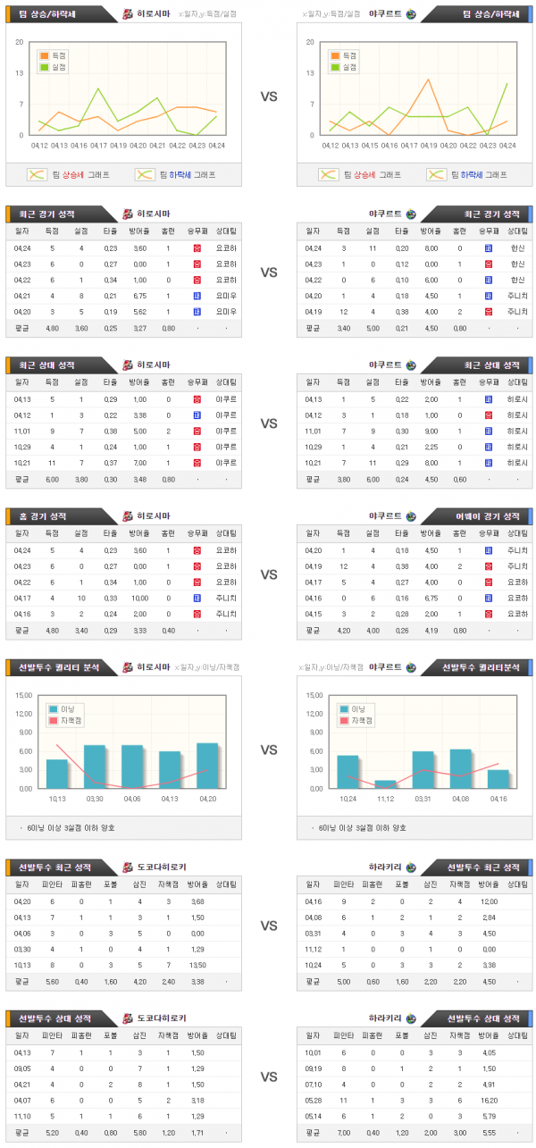 4월27일 NPB 히로시마 : 야쿠르트