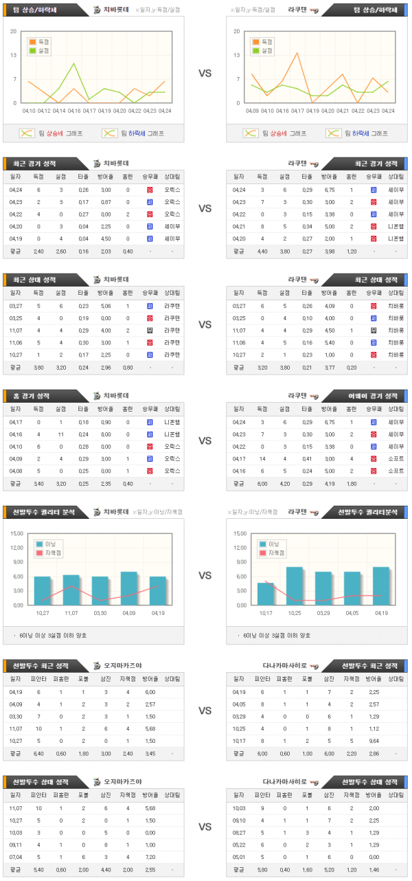 4월26일 NPB 치바롯데 : 라쿠텐