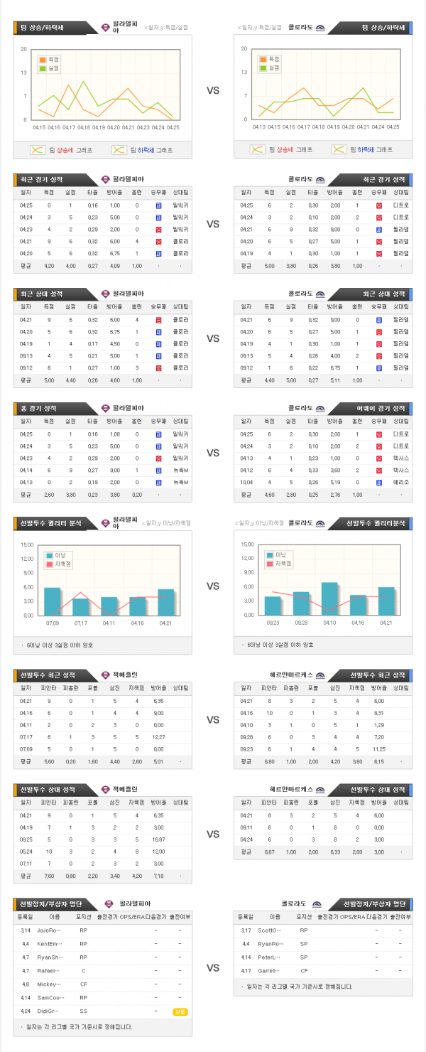 4월27일 MLB 필라델피아 : 콜로라도