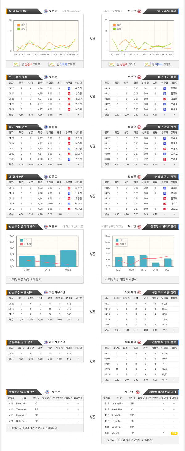 4월27일 MLB 토론토 : 보스턴