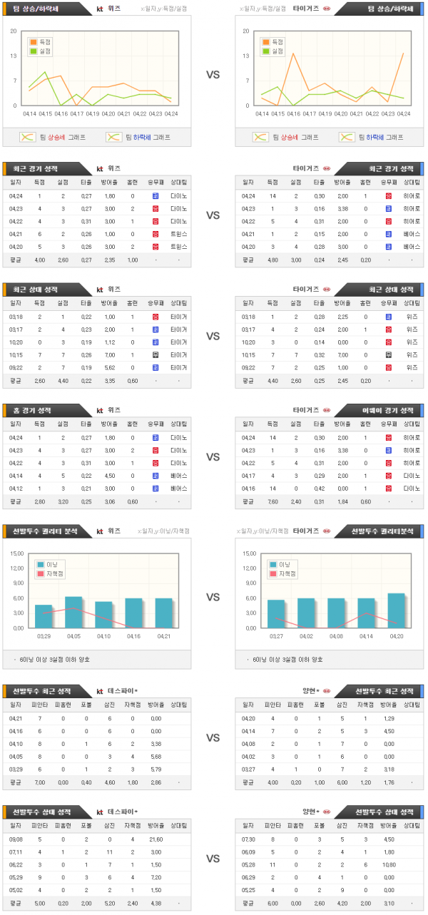 국내야구스포츠분석 4월26일 KBO 위즈 : 타이거즈