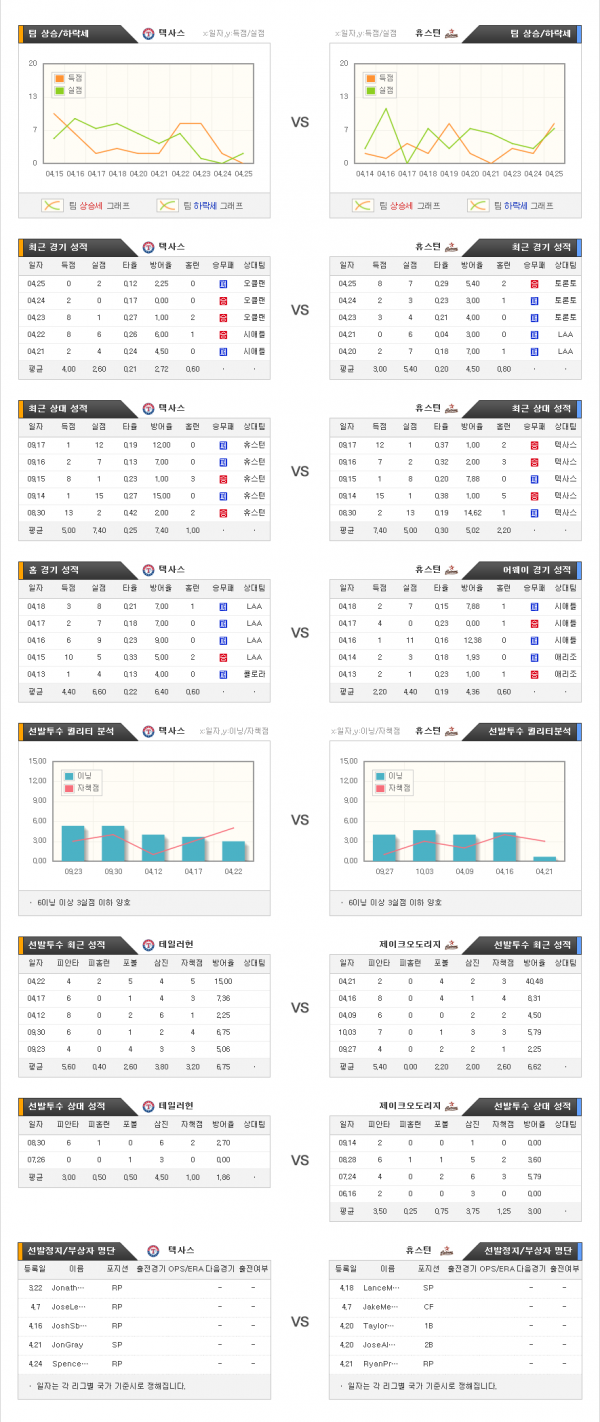 4월27일 MLB 텍사스 : 휴스턴