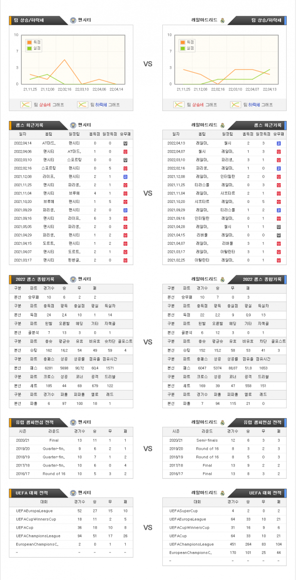 4월27일 챔스 맨시티 : 레알마드리드