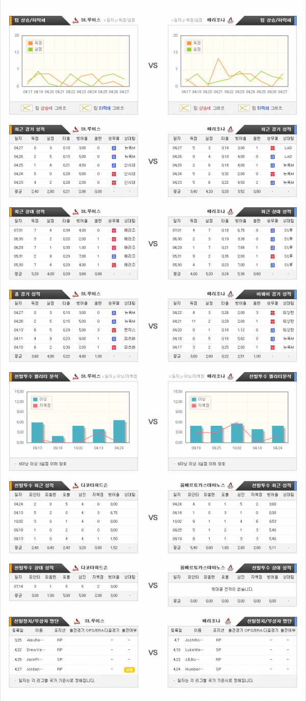 4월29일 MLB 세인트루이스 : 애리조나