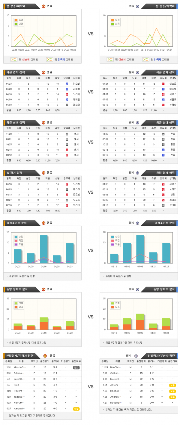 4월29일 EPL 맨유 : 첼시