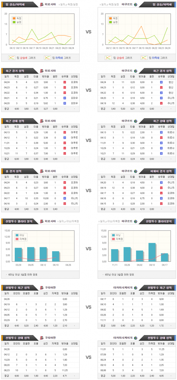 4월28일 NPB 히로시마 : 야쿠르트