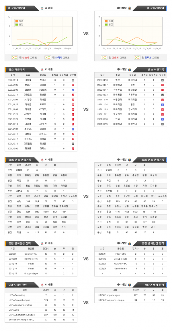 4월28일 챔피언스리그 리버풀 : 비야레알