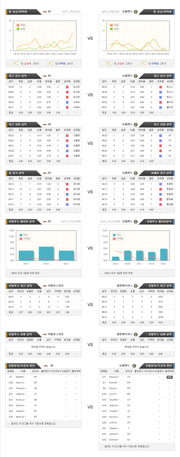 4월27일 MLB 샌프란시스코 : 오클랜드