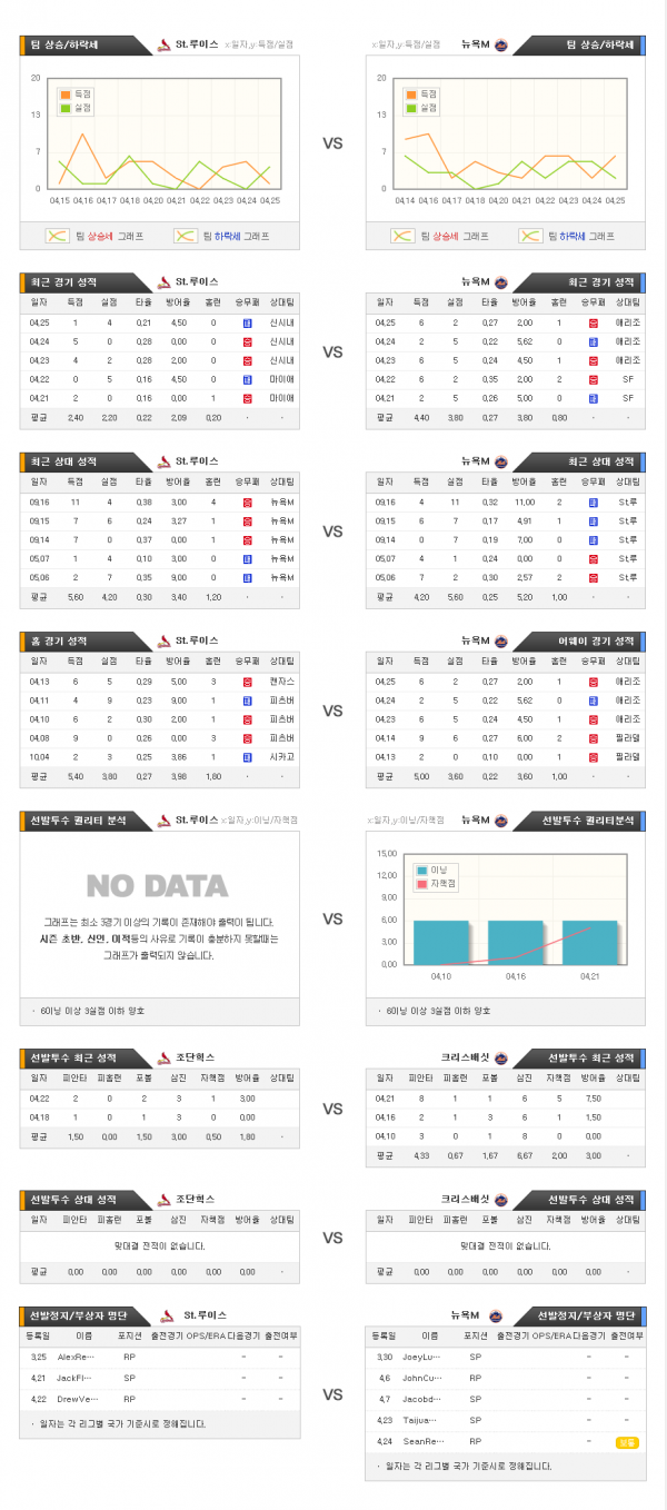 4월27일 MLB 세인트루이스 : 뉴욕메츠