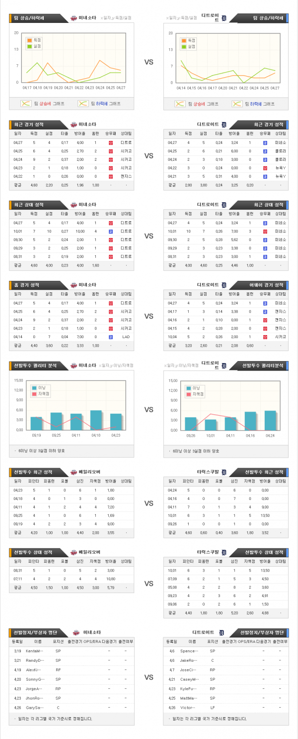 4월29일 MLB 미네소타 : 디트로이트