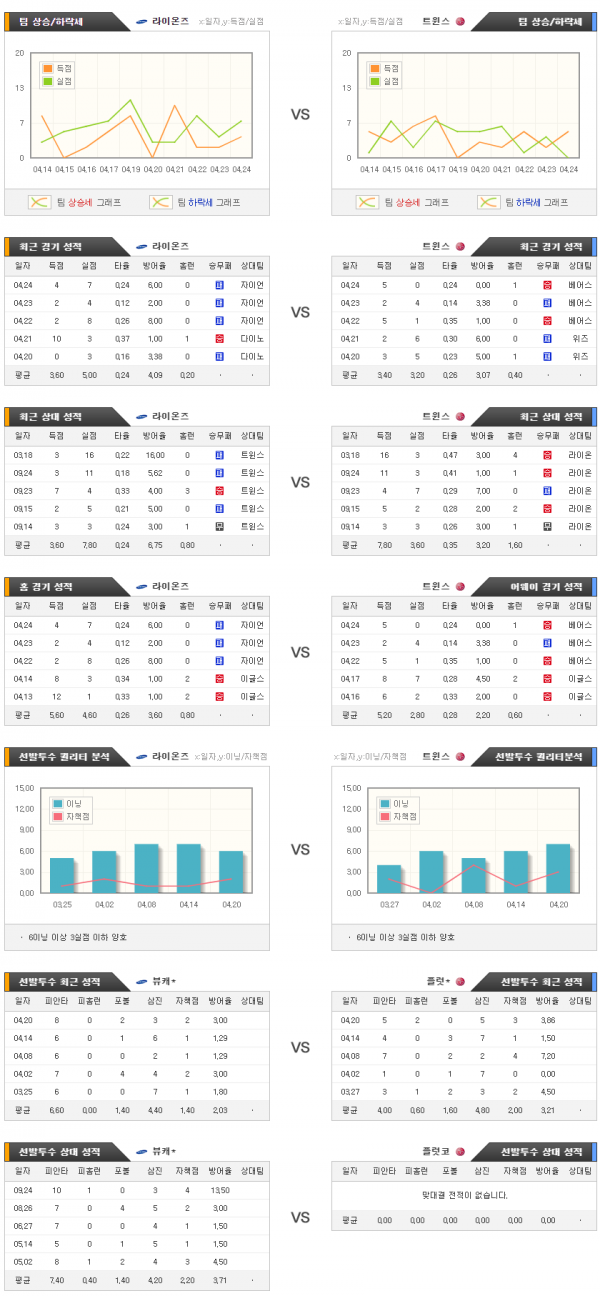 국내야구스포츠분석 4월26일 KBO 라이온즈 : 트윈스