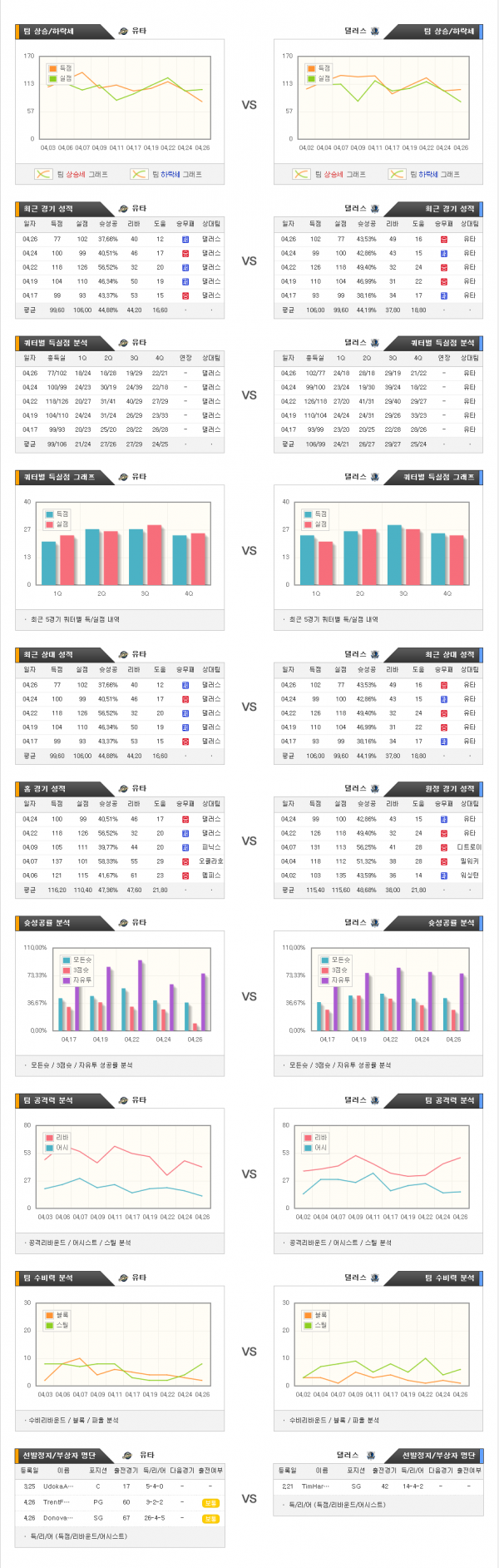 4월29일 NBA 유타 : 댈러스