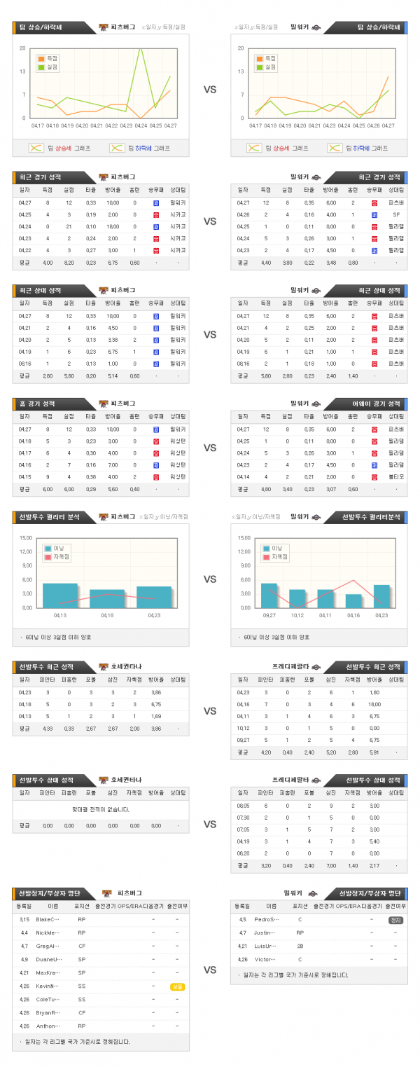 4월29일 MLB 피츠버그 : 밀워키