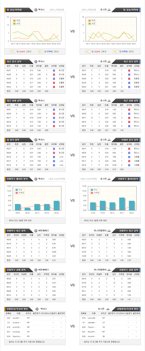 4월29일 MLB 텍사스 : 휴스턴