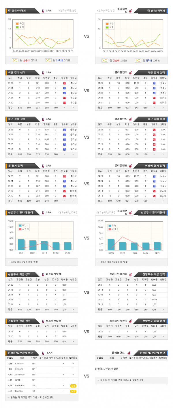 4월27일 MLB LA에인절스 : 클리블랜드