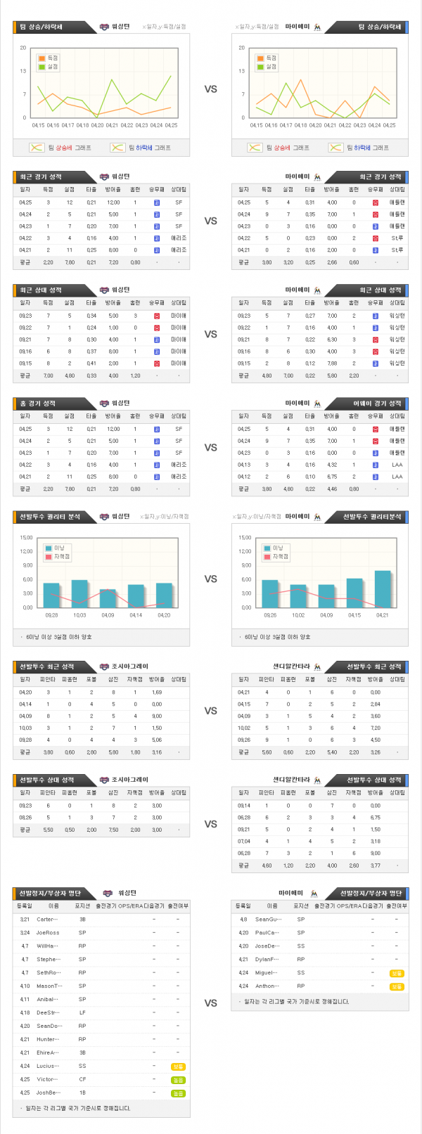 4월27일 MLB 워싱턴 : 마이애미