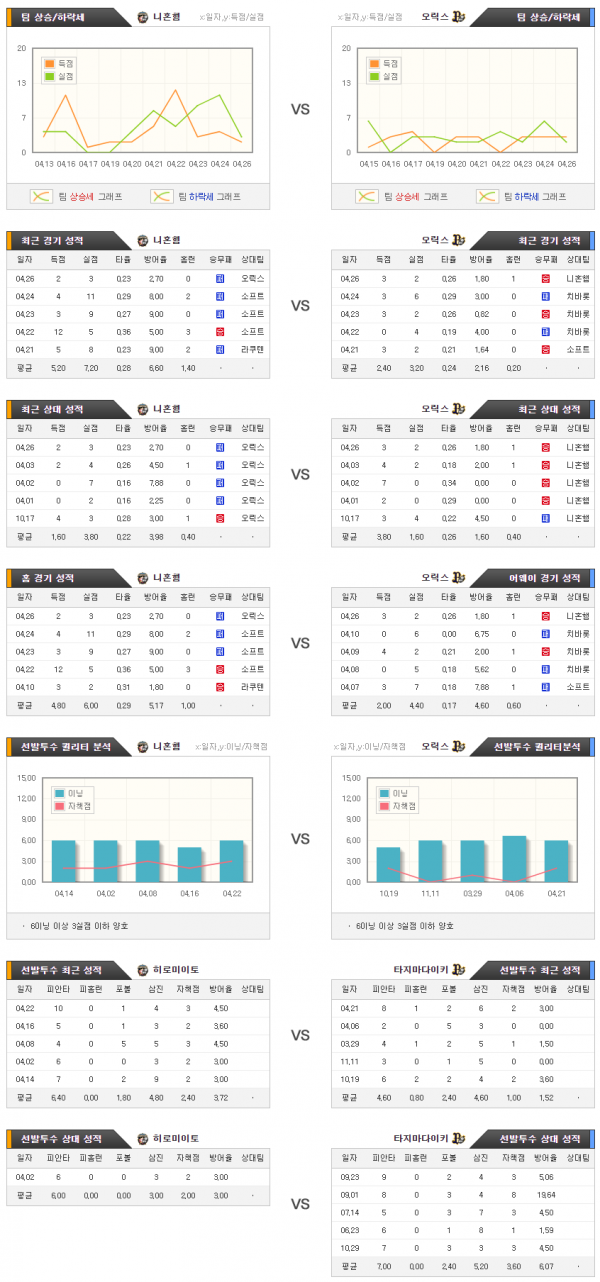 4월28일 NPB 니혼햄 : 오릭스