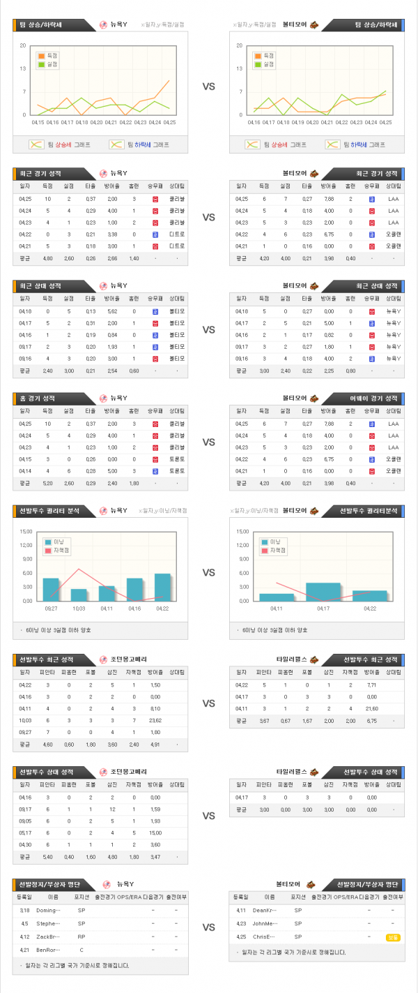 4월28일 MLB 뉴욕Y : 볼티모어