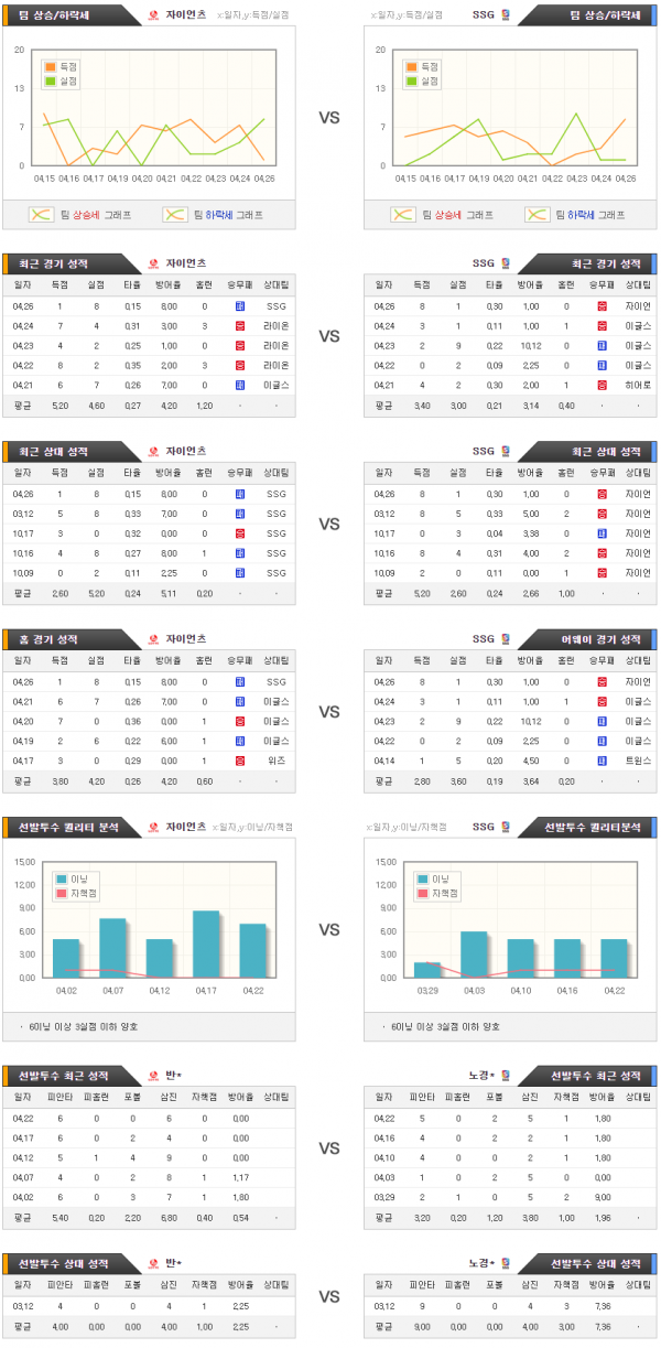 국내야구스포츠분석 4월28일 KBO 자이언츠 : SSG