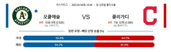 【MLB】 4월30일 오클랜드 vs 클리블랜드