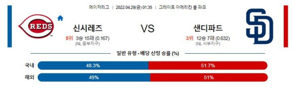 【MLB】 4월29일 신시내티 vs 샌디에고