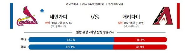 【MLB】 4월29일 세인트루이스 vs 애리조나